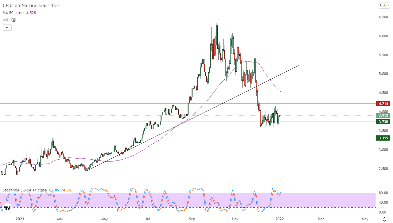 الرسم البياني اليومي للغاز الطبيعي الرسم البياني اليومي للغاز الطبيعي