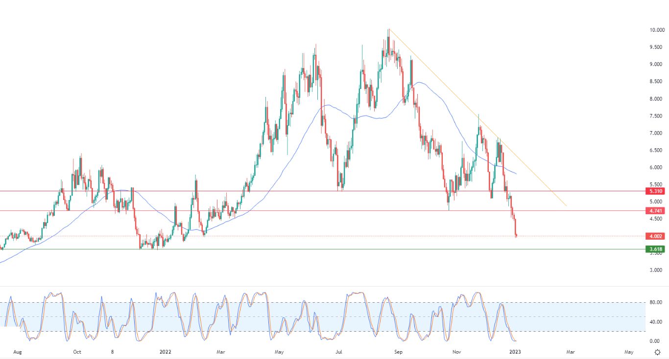 الرسم البياني اليومي للغاز الطبيعي الرسم البياني اليومي للغاز الطبيعي