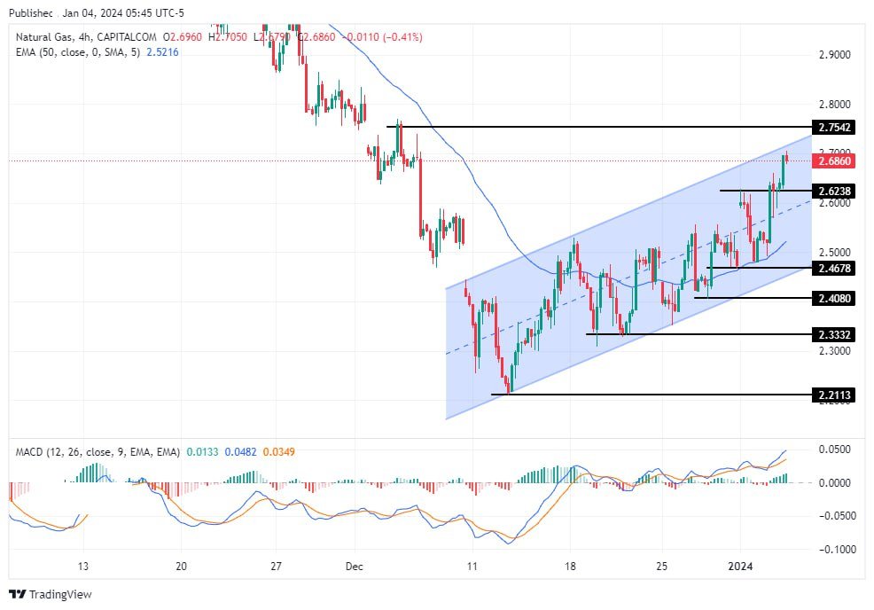 سعر الغاز الطبيعي على الإطار الزمني للأربعة ساعات