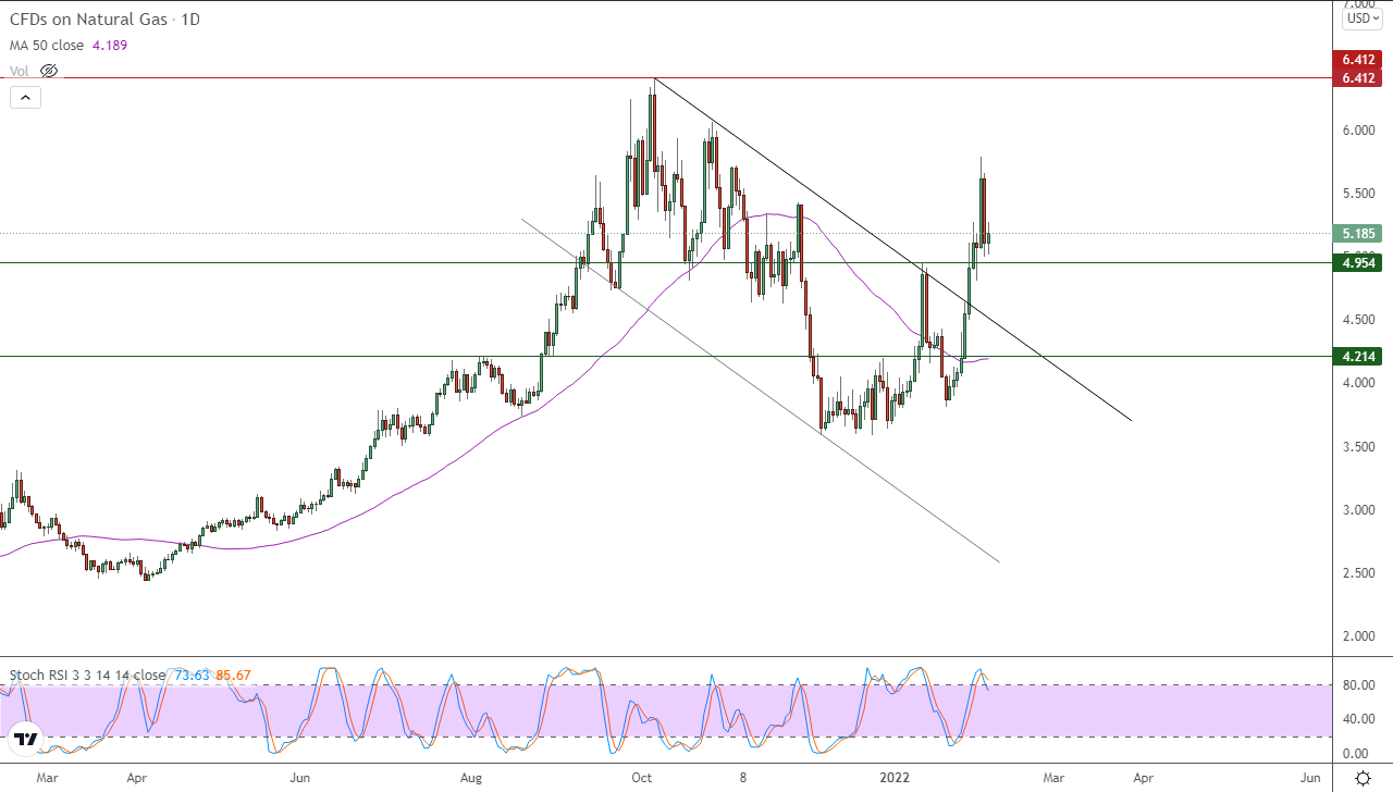 الرسم البياني اليومي للغاز الطبيعي الرسم البياني اليومي للغاز الطبيعي