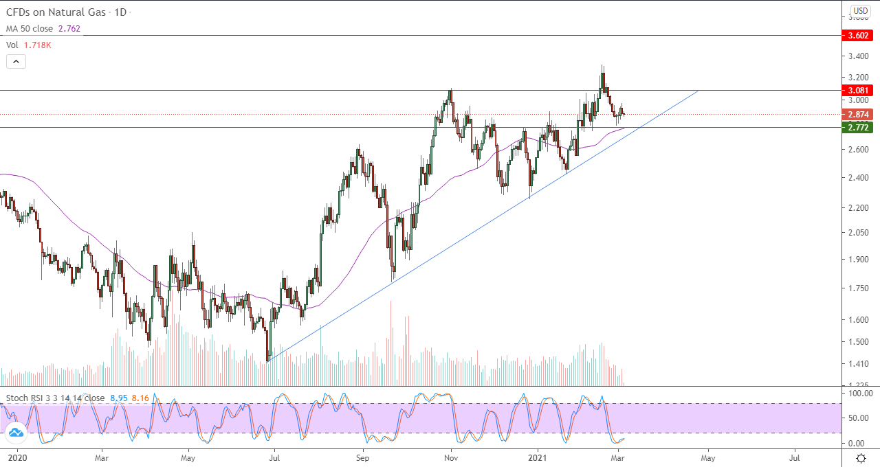 الرسم البياني اليومي لمؤشر الغاز الطبيعي 
