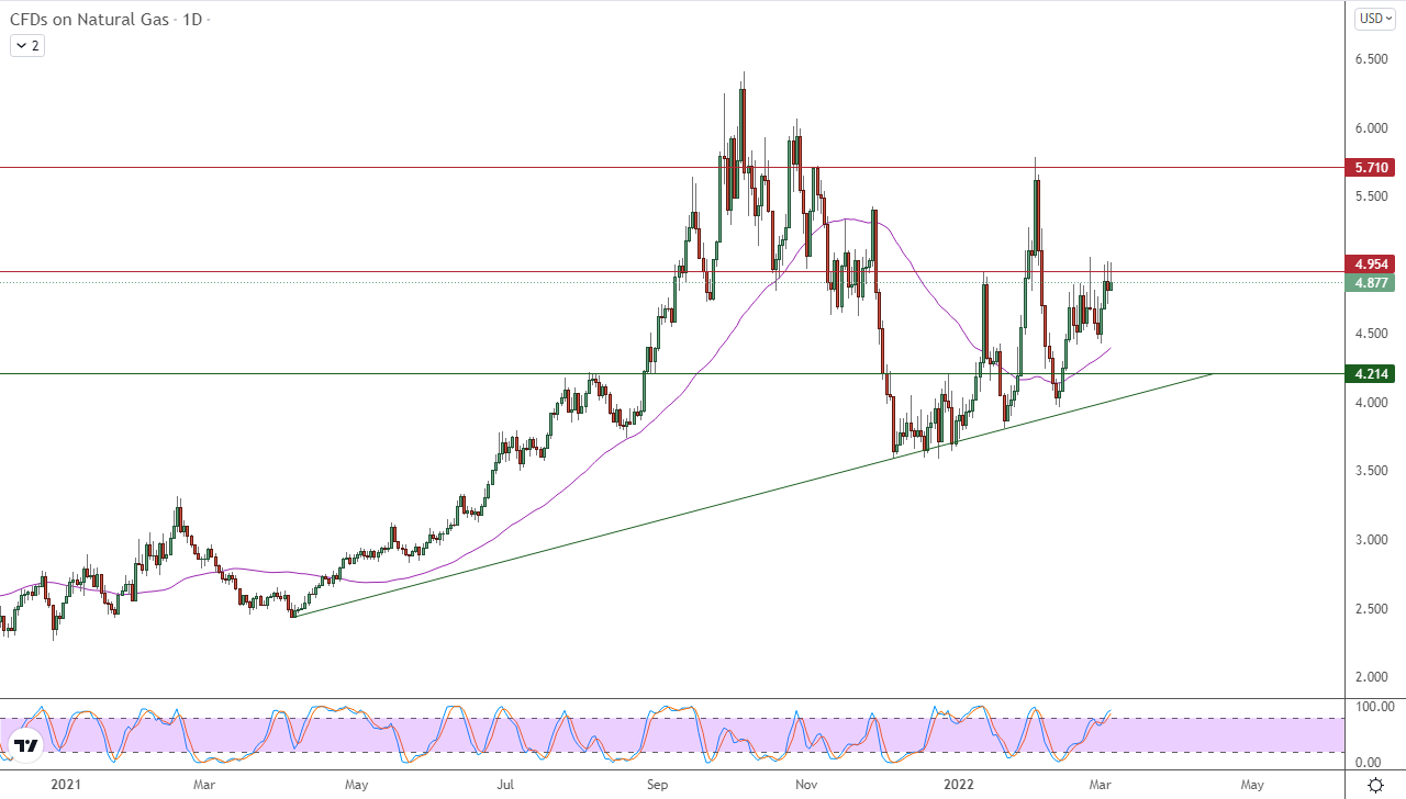 الرسم البياني اليومي للغاز الطبيعي الرسم البياني اليومي للغاز الطبيعي