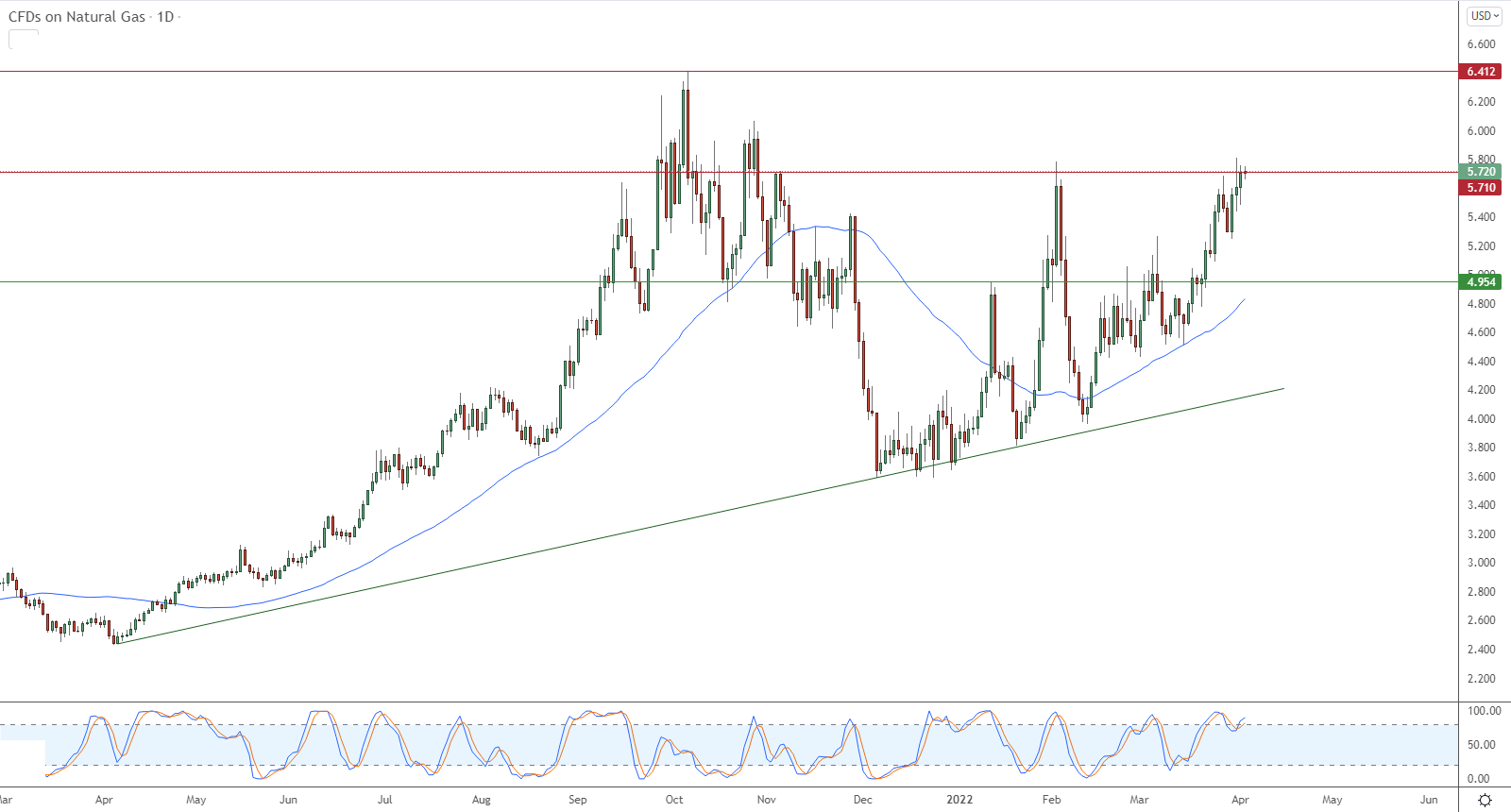 الرسم البياني اليومي للغاز الطبيعي الرسم البياني اليومي للغاز الطبيعي