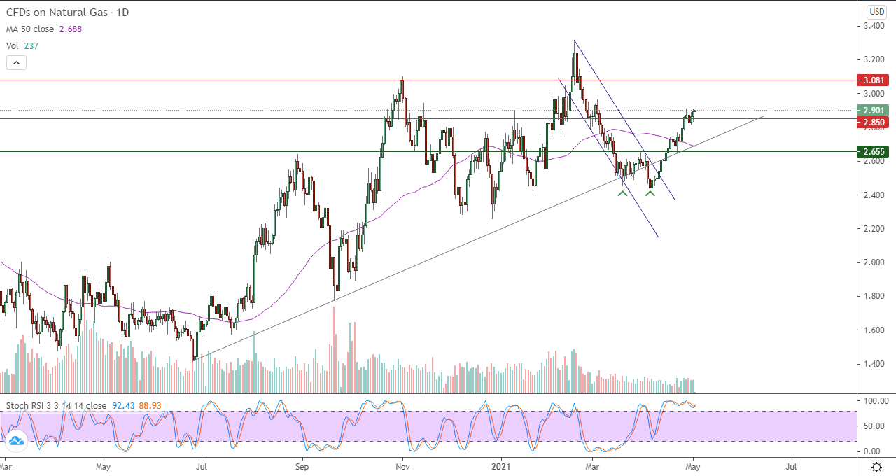 الرسم البياني اليومي للغاز الطبيعي الرسم البياني اليومي للغاز الطبيعي