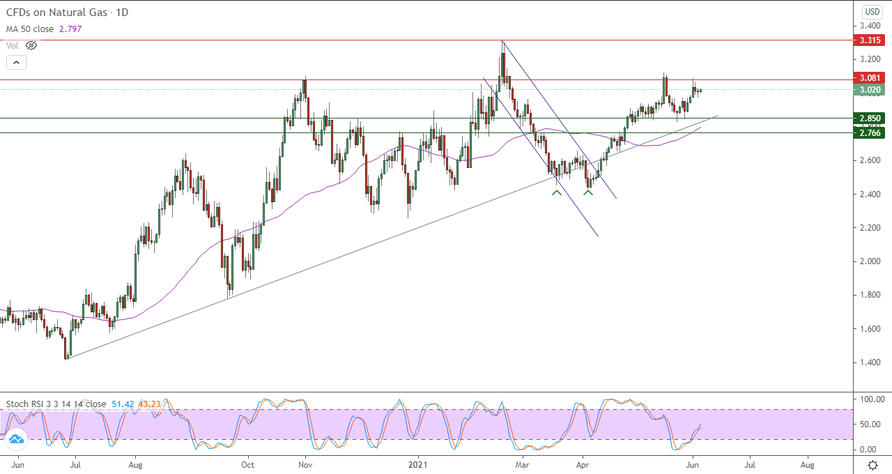 الرسم البياني اليومي للغاز الطبيعي