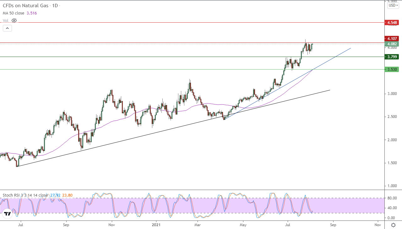 الرسم البياني اليومي للغاز الطبيعي الرسم البياني اليومي للغاز الطبيعي
