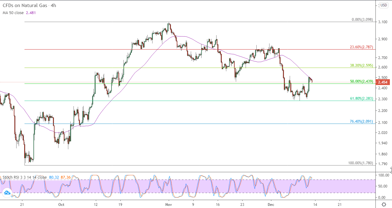 الرسم البياني لأسعار العقود الآجلة للغاز الطبيعي على الاربع ساعات 