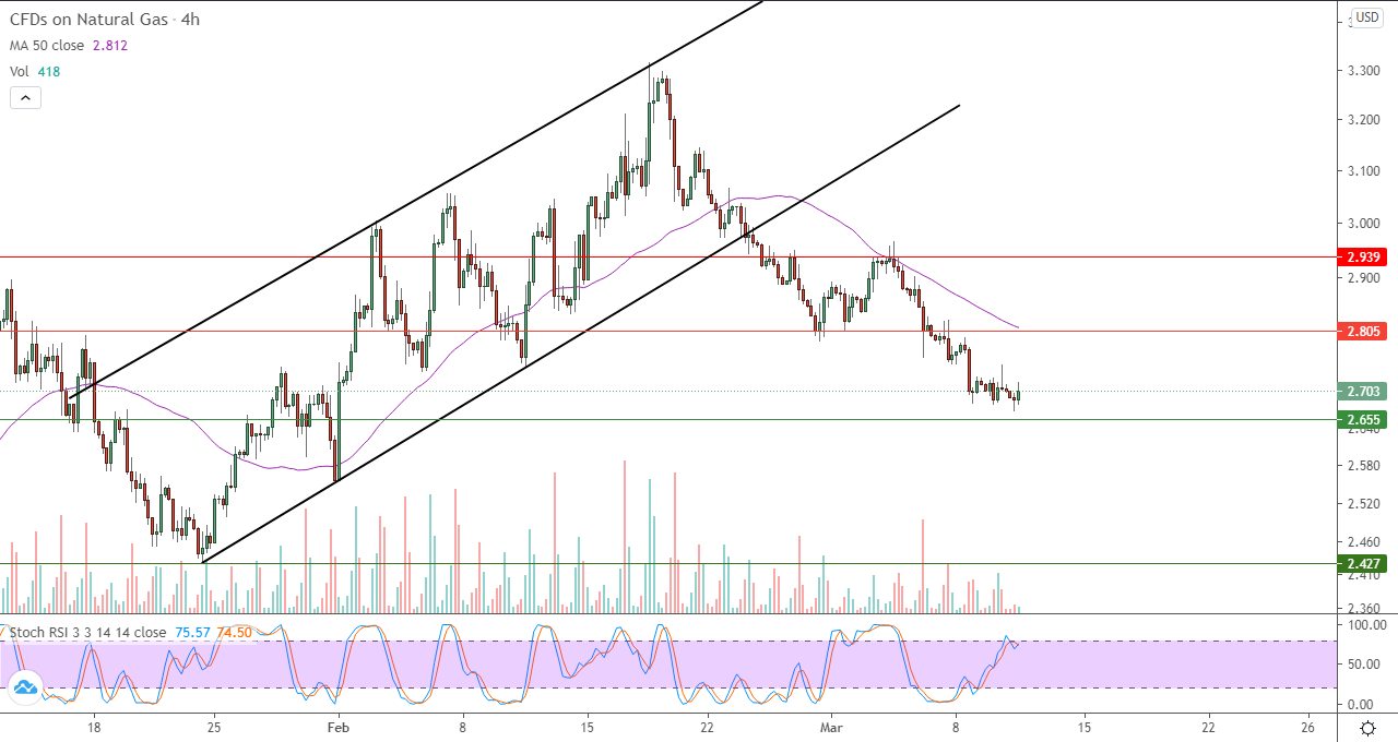 الرسم البياني اليوم للغاز الطبيعي في إطار 4 ساعات