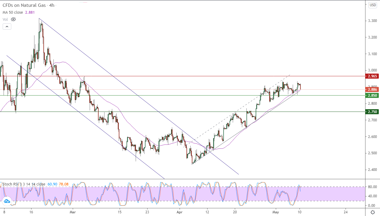 الرسم البياني اليومي للغاز الطبيعي في إطار 4 ساعات