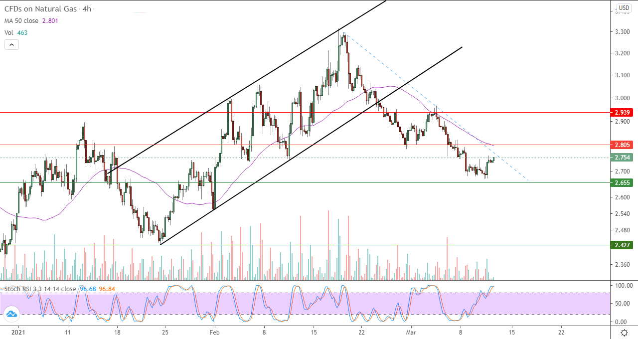 الرسم البياني اليومي للغاز الطبيعي في إطار 4 ساعات