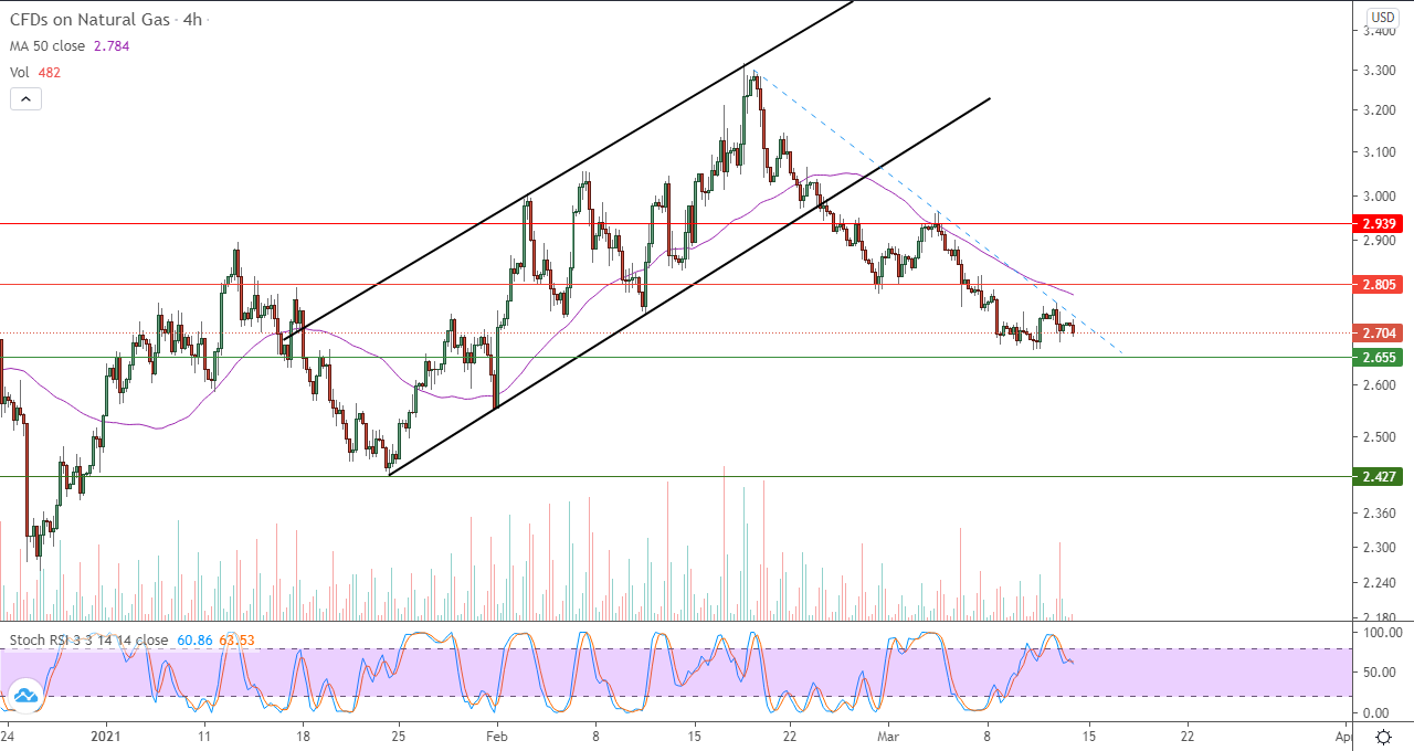 الرسم البياني اليومي للغاز الطبيعي في إطار 4 ساعات