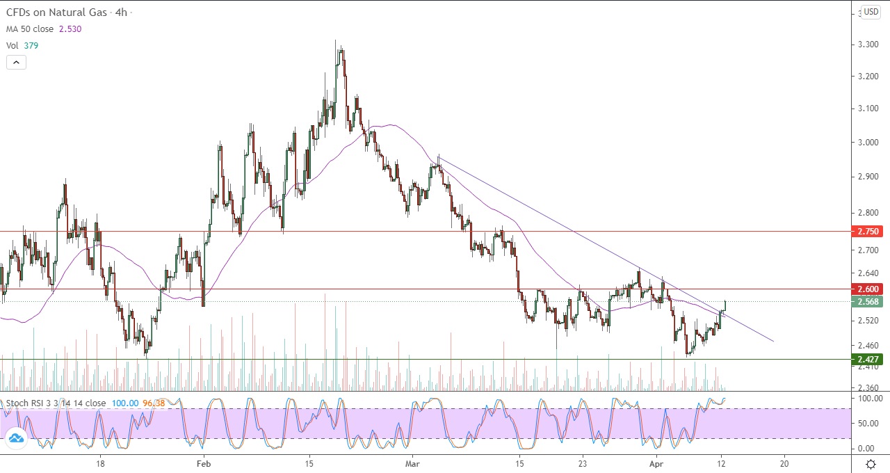  الرسم البياني اليومي للغاز الطبيعي في إطار 4 ساعات