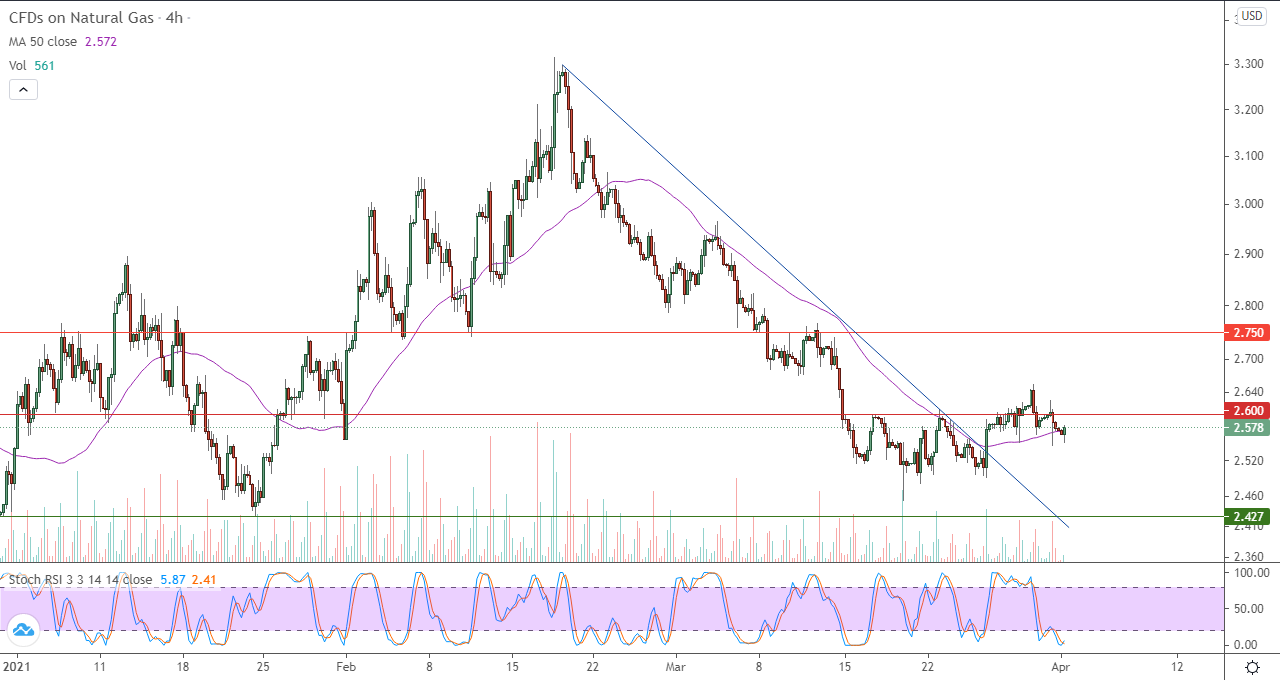 الرسم البياني اليومي للغاز الطبيعي في إطار 4 ساعات الرسم البياني اليومي للغاز الطبيعي في إطار 4 ساعات