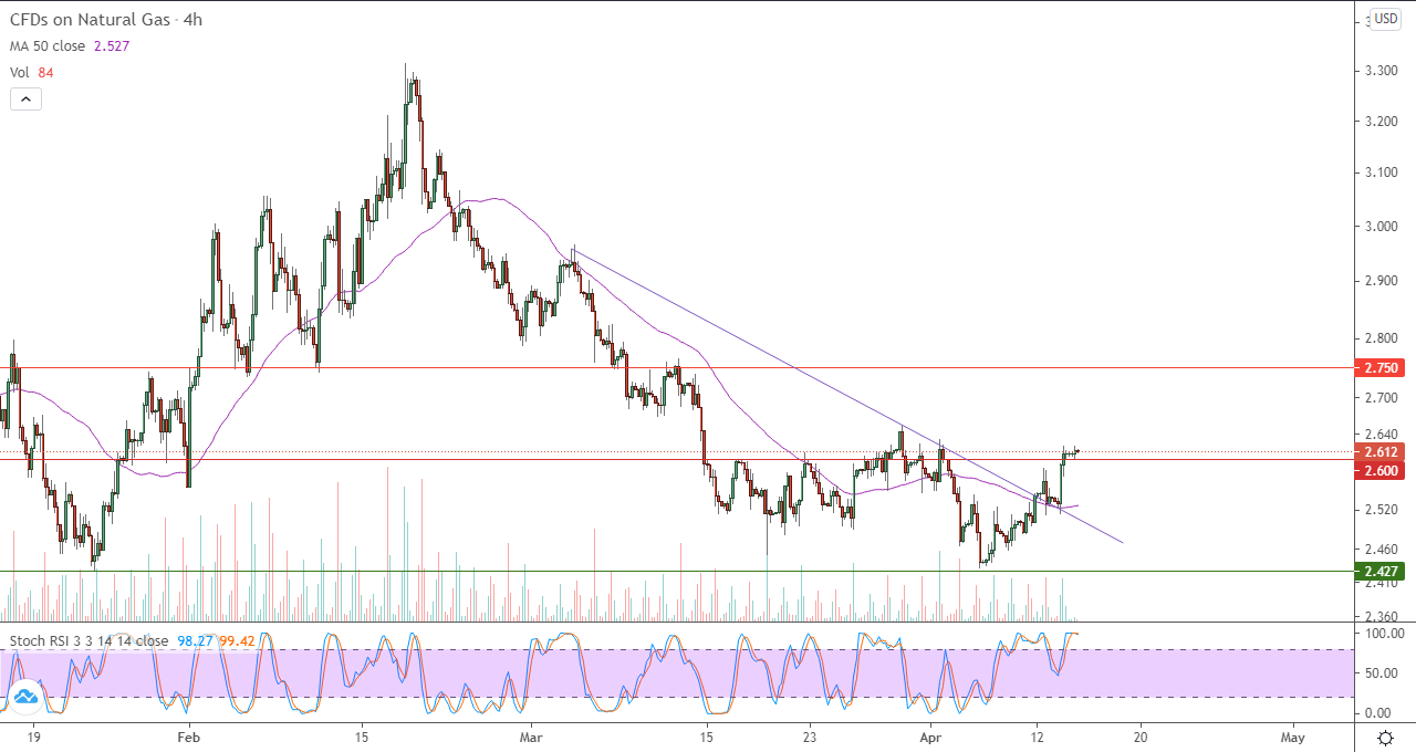 الرسم البياني للغاز الطبيعي في إطار 4 ساعات الرسم البياني للغاز الطبيعي في إطار 4 ساعات