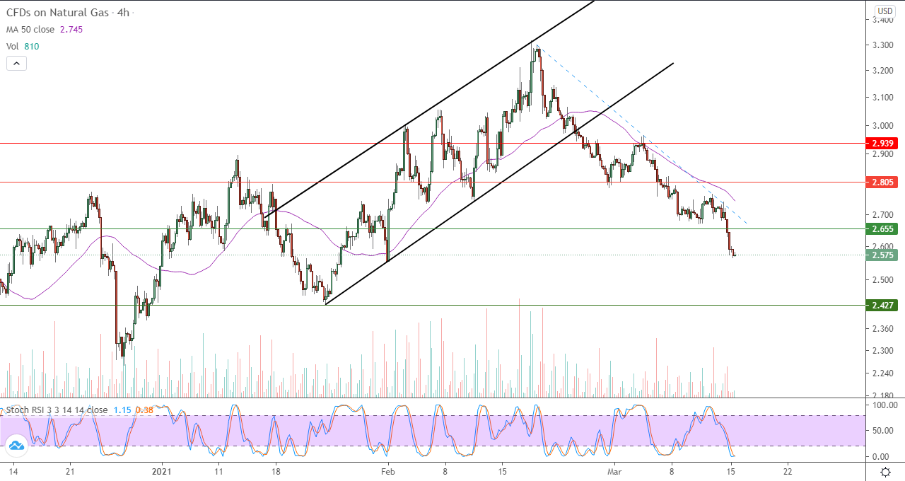 الرسم البياني اليومي للغاز الطبيعي في إطار 4 ساعات