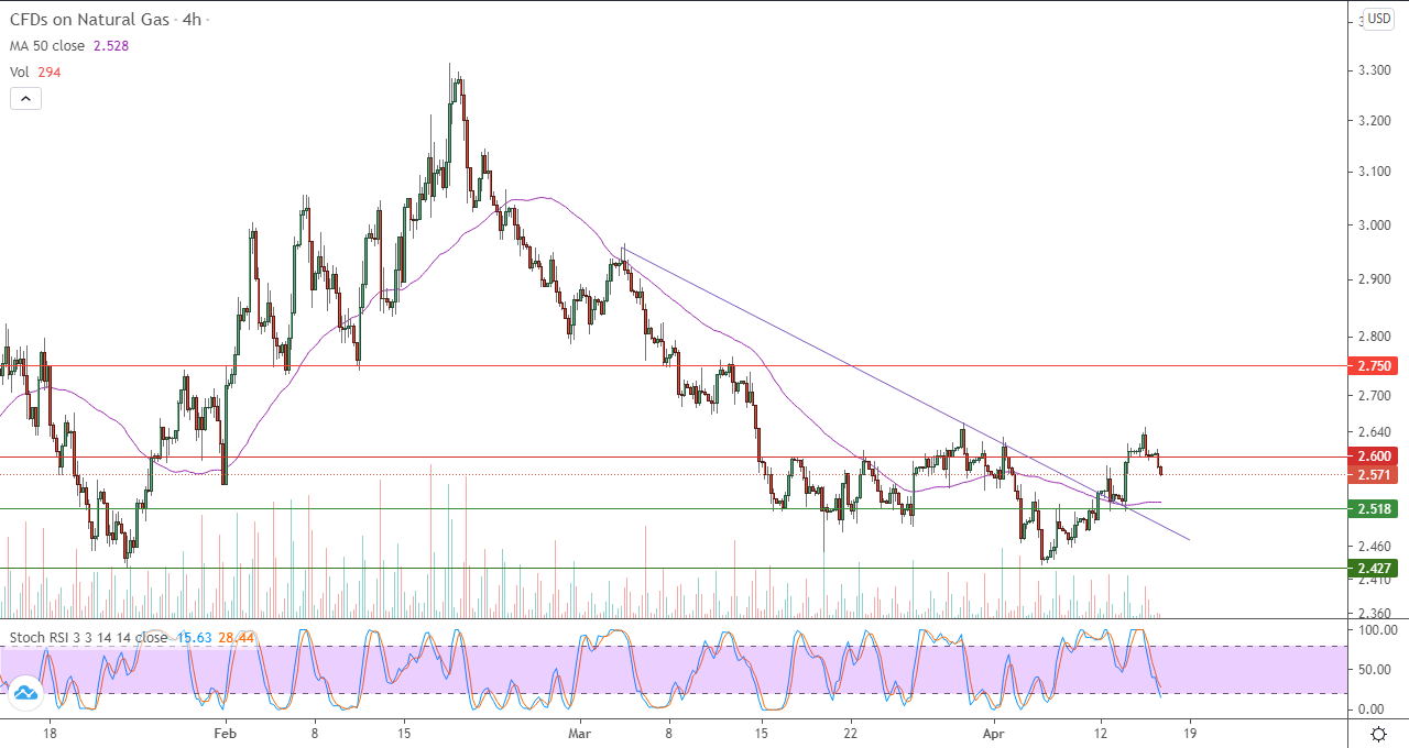 الرسم البياني اليومي للغاز الطبيعي في إطار 4 ساعات 