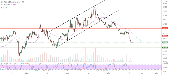 الرسم البياني اليومي للغاز الطبيعي في إطار 4 ساعات
