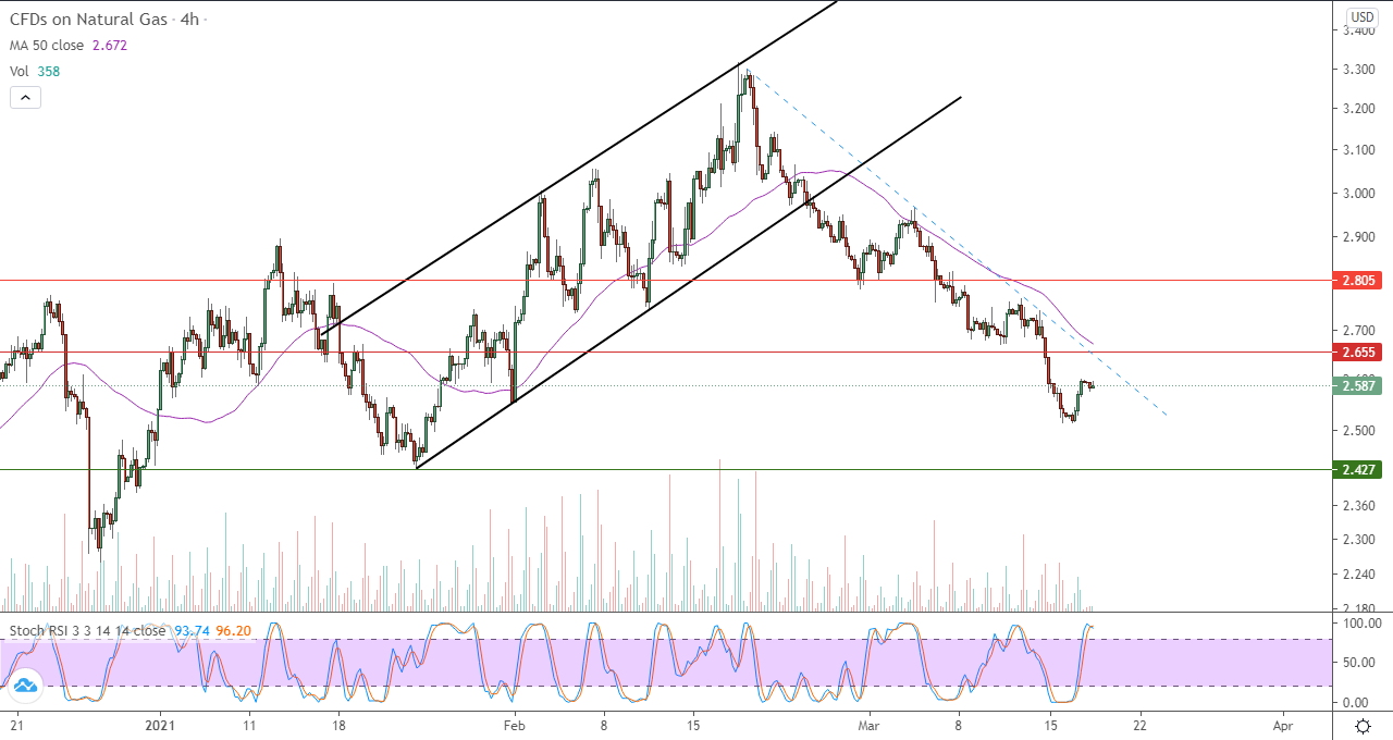 الرسم البياني للغاز الطبيعي في إطار 4 ساعات