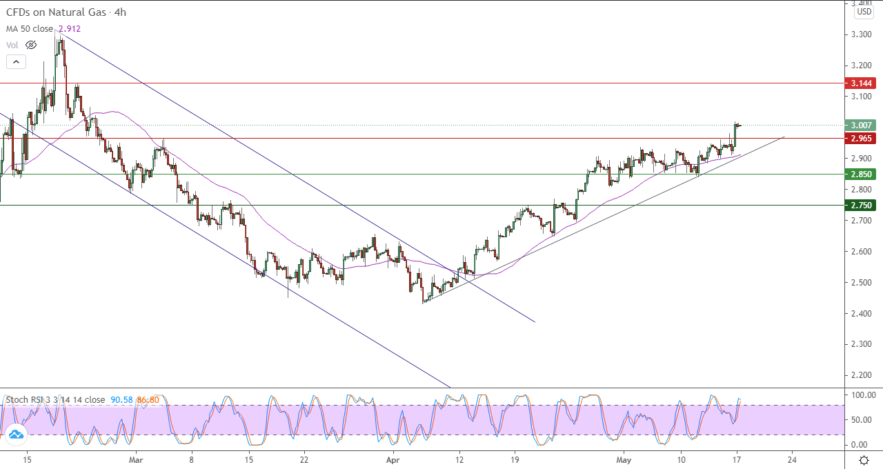 الرسم البياني اليومي للغاز الطبيعي في إطار 4 ساعات