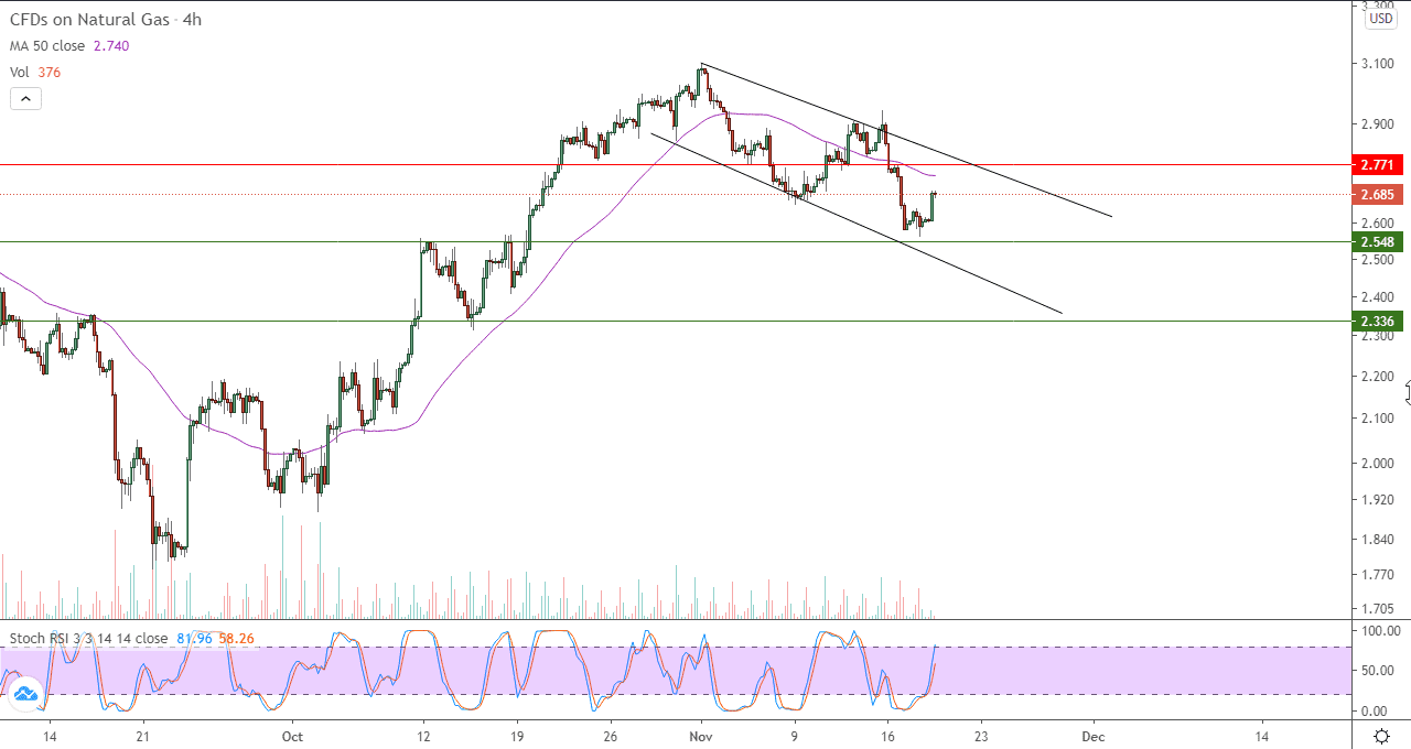 الرسم البياني لأسعار العقود الآجلة للغاز الطبيعي على اطار الابع ساعات
