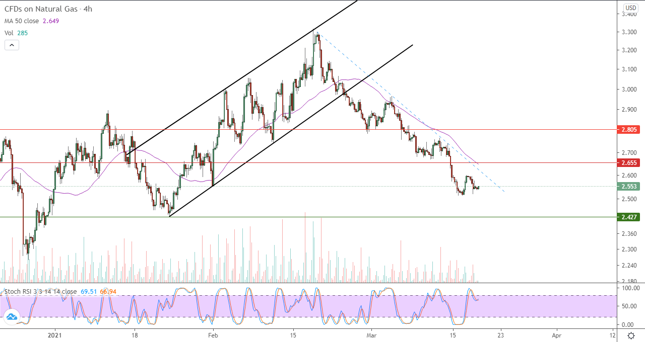 الرسم البياني اليومي لمؤشر الغاز الطبيعي في إطار 4 ساعات الرسم البياني اليومي لمؤشر الغاز الطبيعي في إطار 4 ساعات