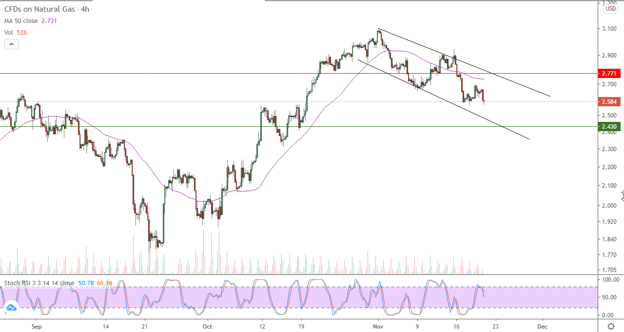  الرسم البياني  لأسعار العقود الآجلة للغاز الطبيعي على اطار الاربع ساعات 