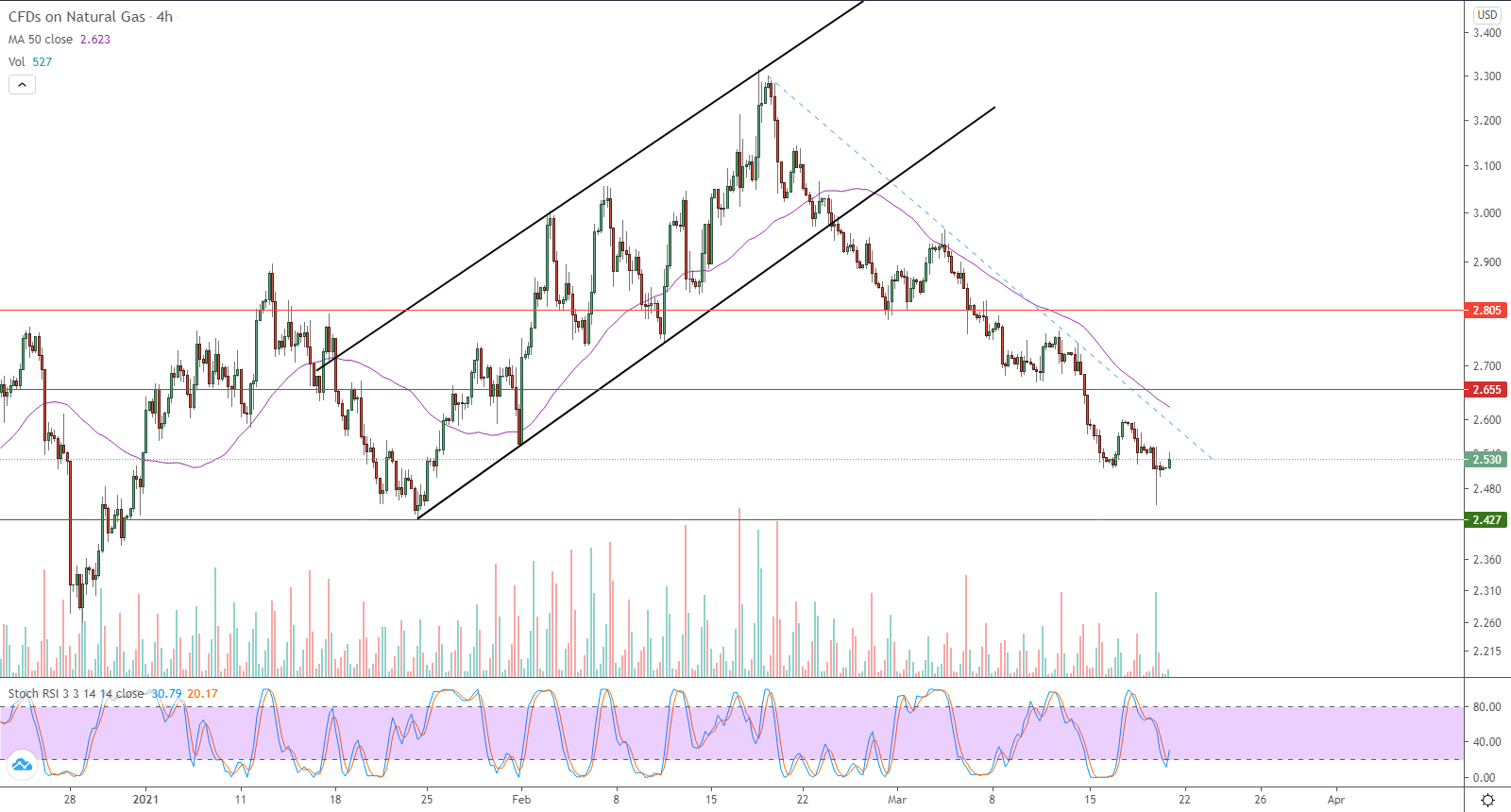 الرسم البياني اليومي للغاز الطبيعي في إطار 4 ساعات الرسم البياني اليومي للغاز الطبيعي في إطار 4 ساعات