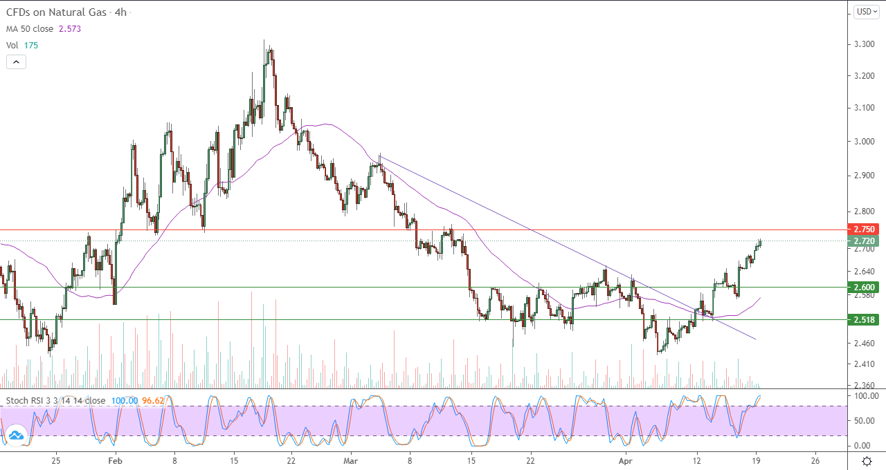 الرسم البياني اليومي للغاز الطبيعي في إطار 4 ساعات