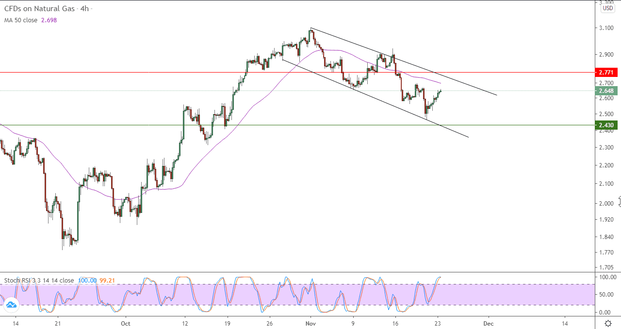 الرسم البياني لأسعار العقود الآجلة للغاز الطبيعي على اطار الابع ساعات 