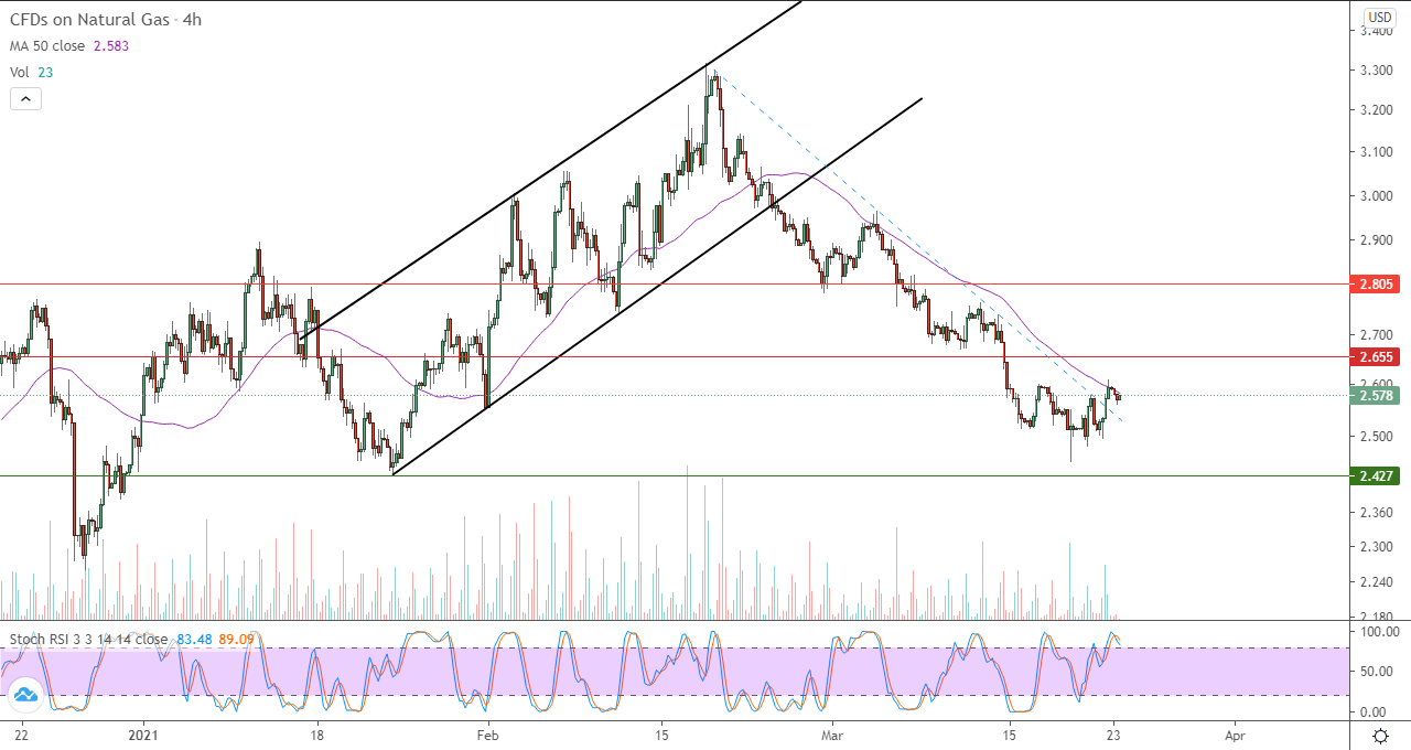الرسم البياني اليومي للغاز الطبيعي في إطار 4 ساعات