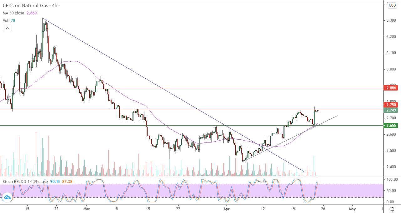 الرسم البياني اليومي للغاز الطبيعي في إطار 4 ساعات