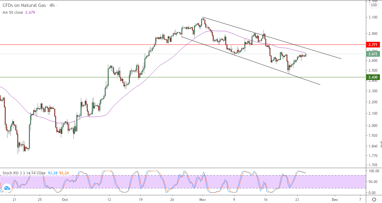 الرسم البياني لأسعار العقود الآجلة للغاز الطبيعي على اطار الاربع ساعات