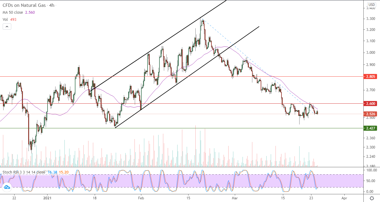 الرسم البياني اليومي للغاز الطبيعي في إطار 4 ساعات