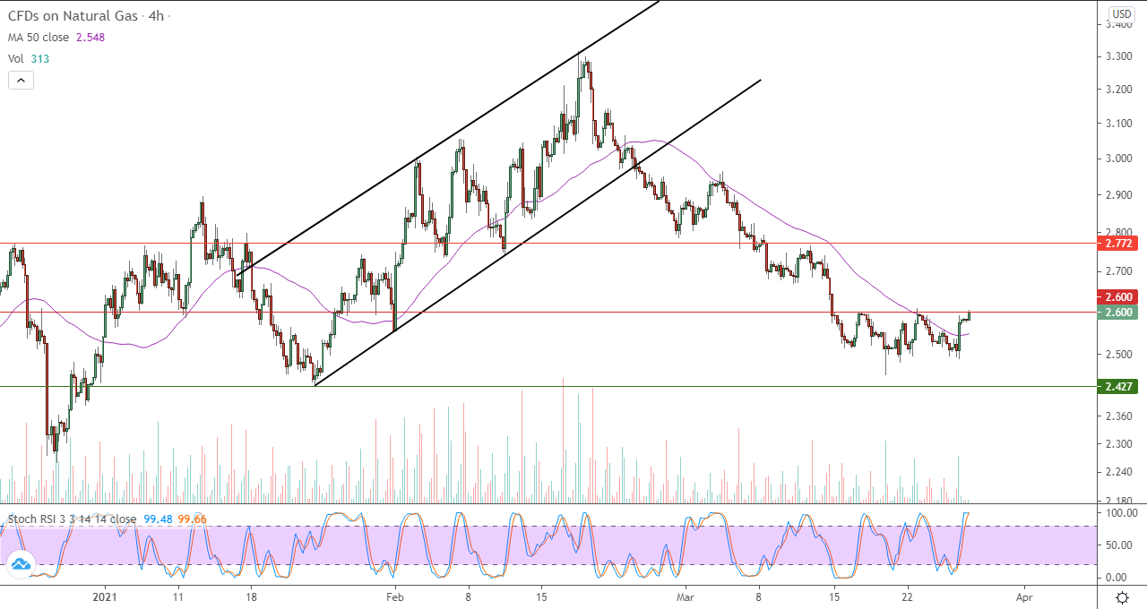 الرسم البياني اليومي للغاز الطبيعي في إطار 4 ساعات الرسم البياني اليومي للغاز الطبيعي في إطار 4 ساعات