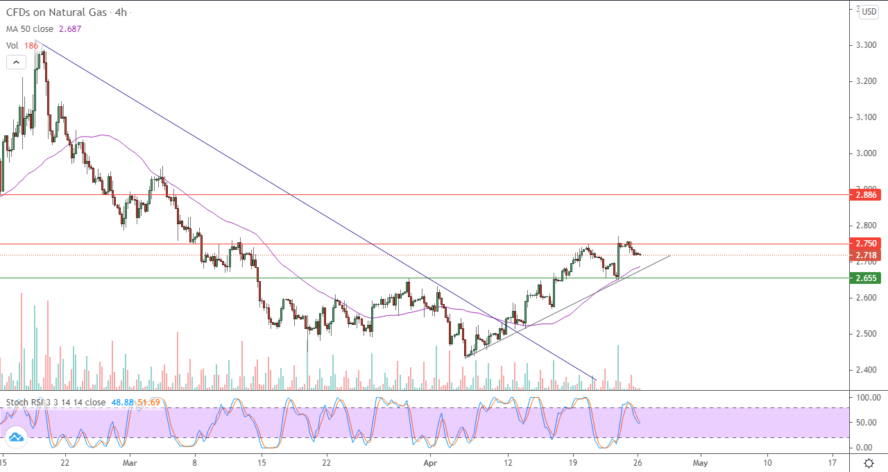 الرسم البياني اليومي للغاز الطبيعي في إطار 4 ساعات الرسم البياني اليومي للغاز الطبيعي في إطار 4 ساعات