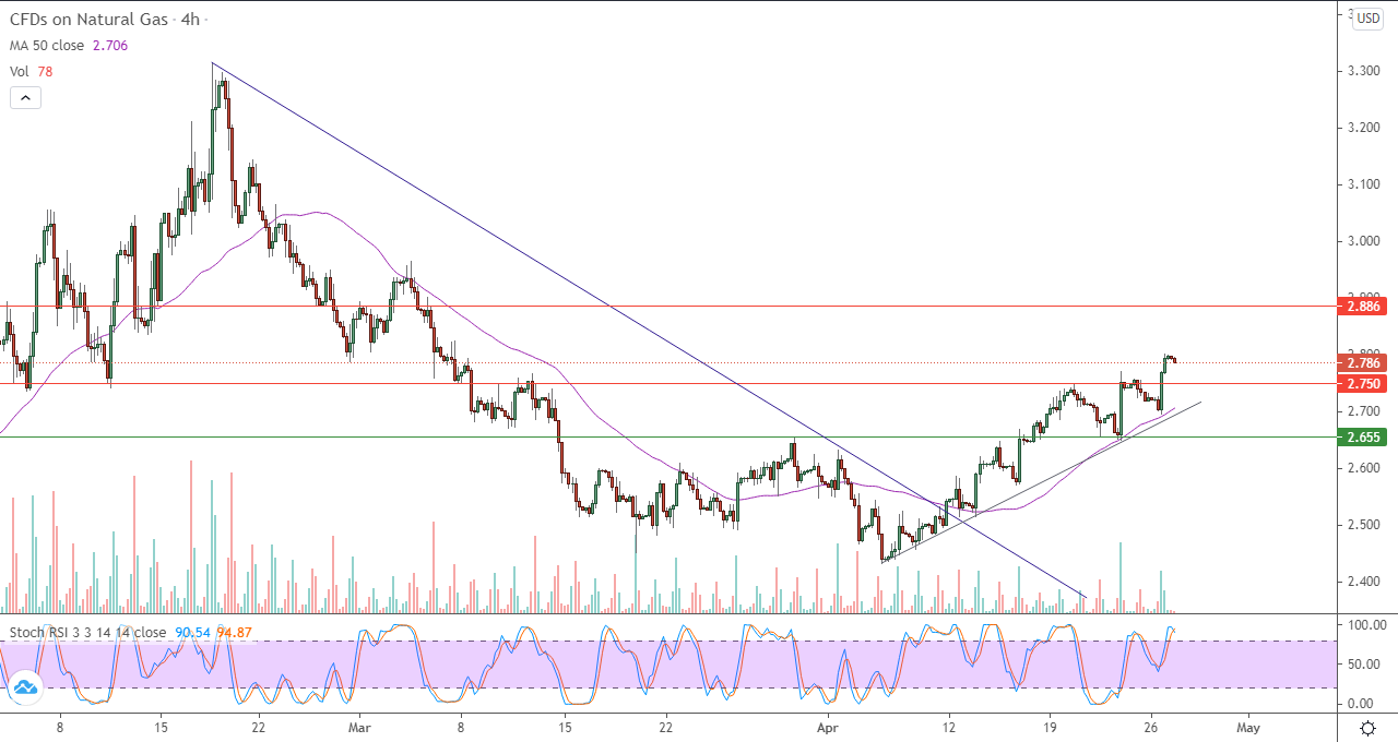 الرسم البياني اليومي للغاز الطبيعي في إطار 4 ساعات