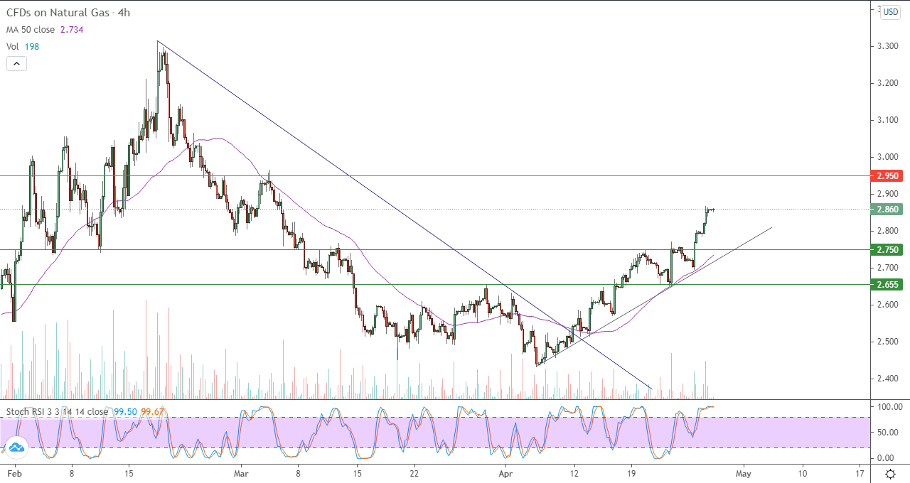 الرسم البياني اليومي للغاز الطبيعي في إطار 4 ساعات الرسم البياني اليومي للغاز الطبيعي في إطار 4 ساعات