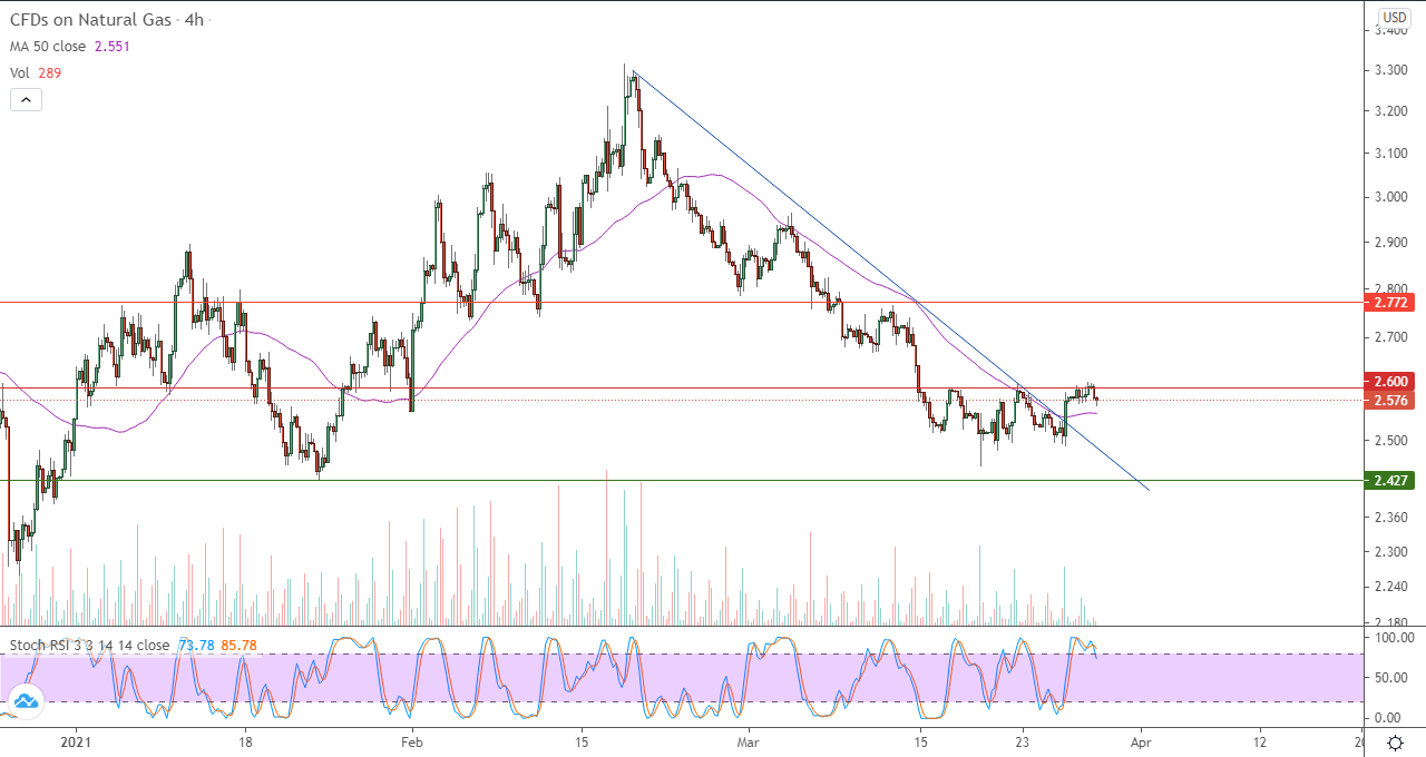 الرسم البياني اليومي للغاز الطبيعي في إطار 4 ساعات