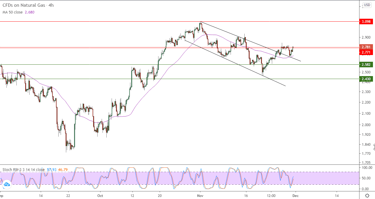 الرسم البياني لأسعار العقود الآجلة للغاز الطبيعي على اطار ال4 ساعات الرسم البياني لأسعار العقود الآجلة للغاز الطبيعي على اطار ال4 ساعات