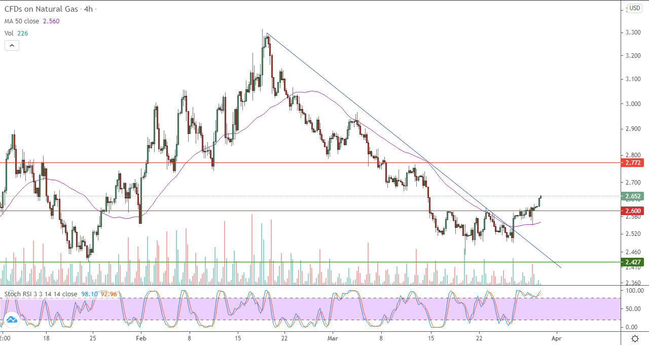 الرسم البياني اليومي للغاز الطبيعي في إطار 4 ساعات