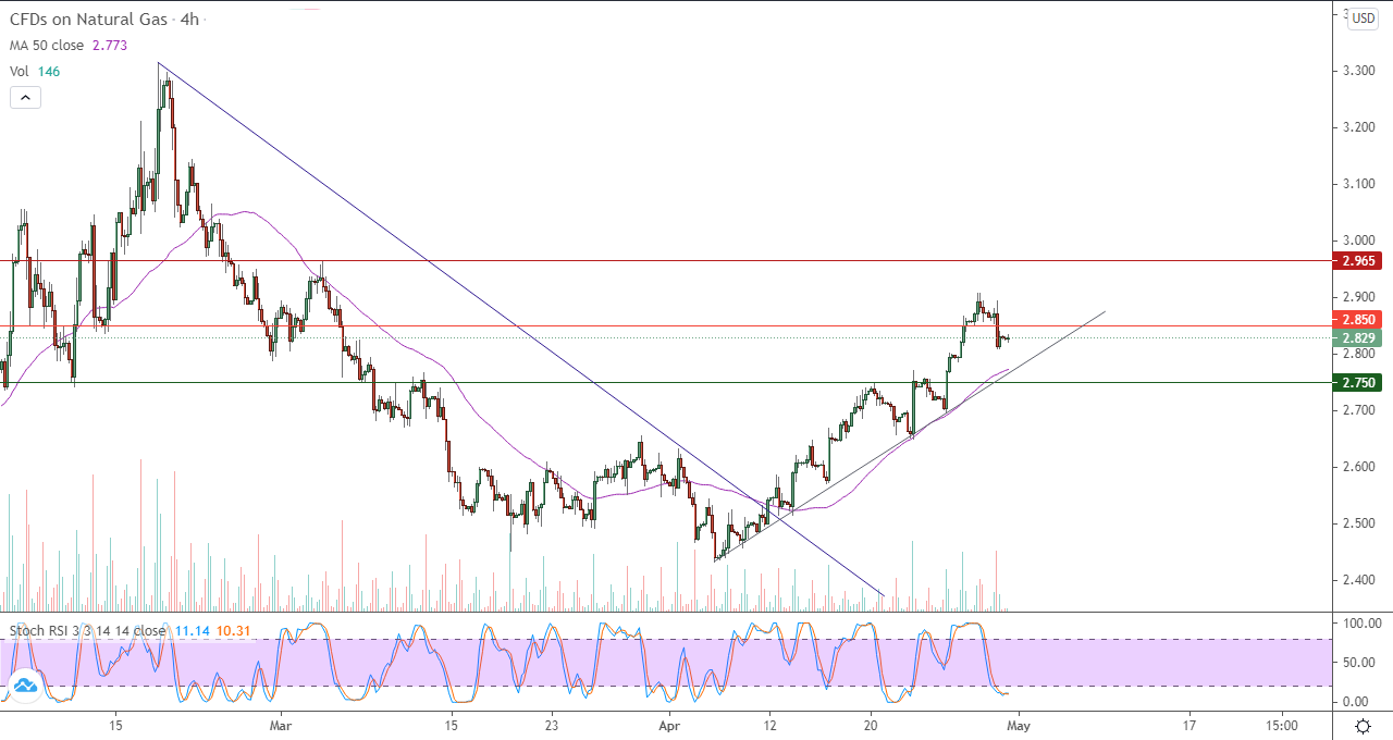 الرسم البياني اليومي للغاز الطبيعي في إطار 4 ساعات الرسم البياني اليومي للغاز الطبيعي في إطار 4 ساعات