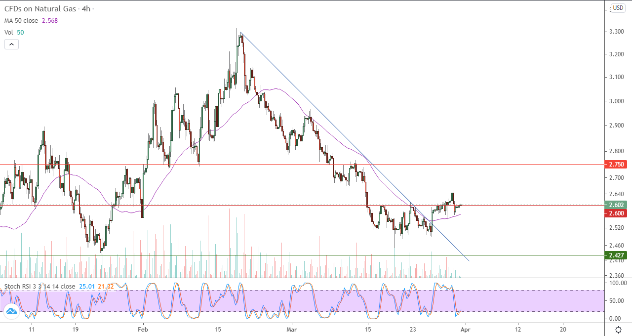 الرسم البياني اليومي للغاز الطبيعي في إطار 4 ساعات الرسم البياني اليومي للغاز الطبيعي في إطار 4 ساعات