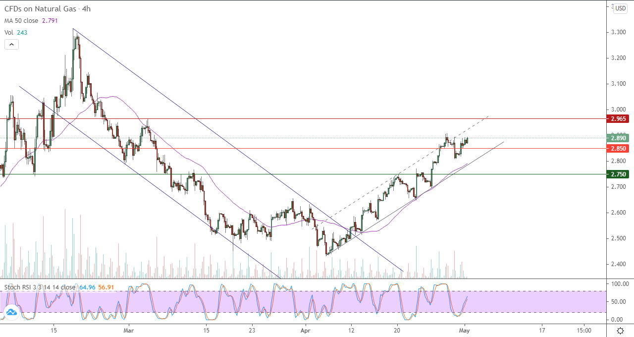 الرسم البياني اليومي للغاز الطبيعي في إطار 4 ساعات الرسم البياني اليومي للغاز الطبيعي في إطار 4 ساعات