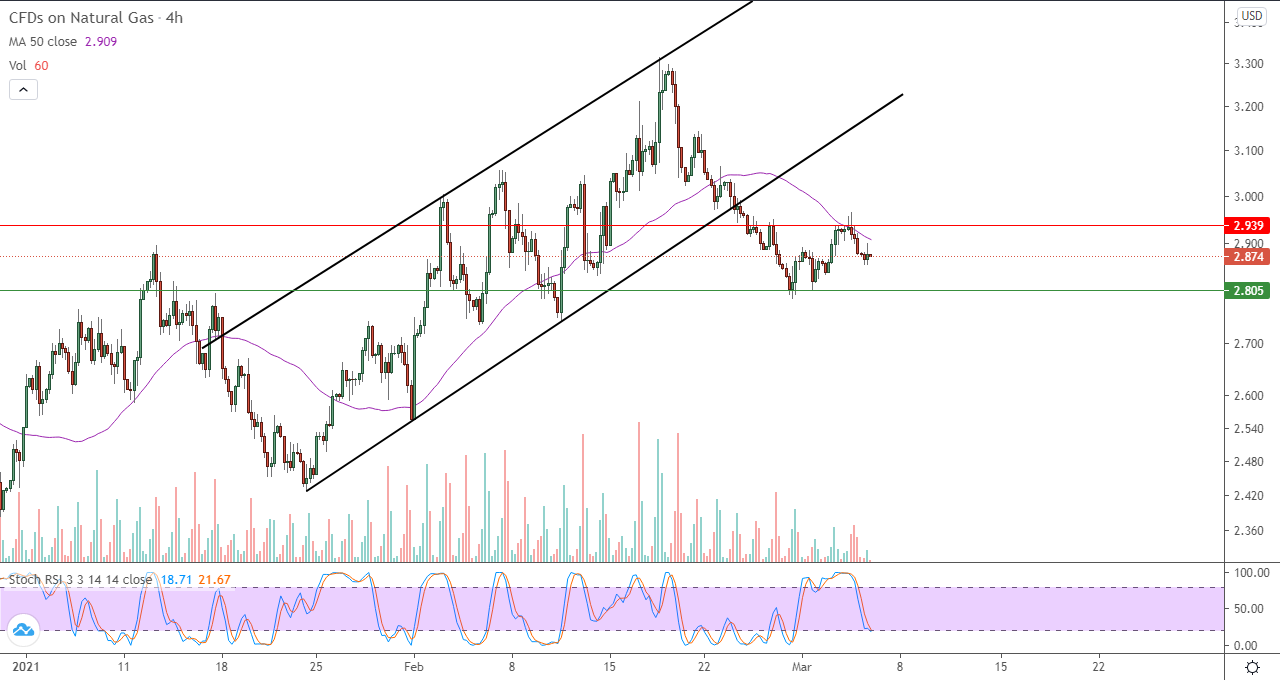 الرسم البياني لمؤشر الغاز الطبيعي في إطار 4 ساعات 