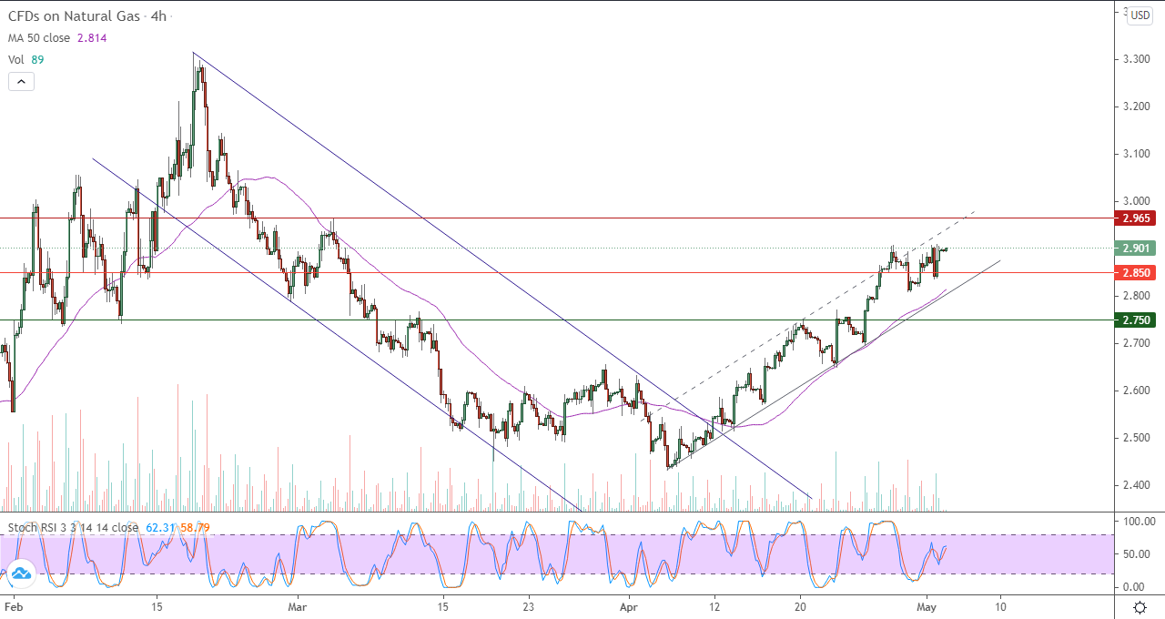 الرسم البياني اليومي للغاز الطبيعي في إطار 4 ساعات الرسم البياني اليومي للغاز الطبيعي في إطار 4 ساعات