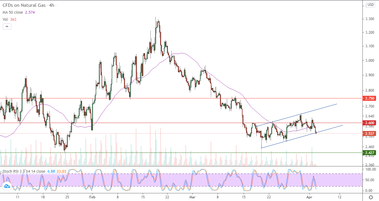 الرسم البياني اليومي للغاز الطبيعي في إطار 4 ساعات