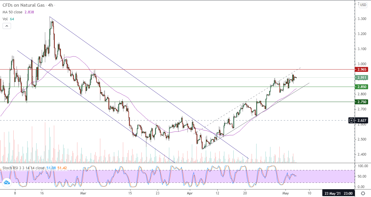 الرسم البياني اليومي للغاز الطبيعي في إطار 4 ساعات