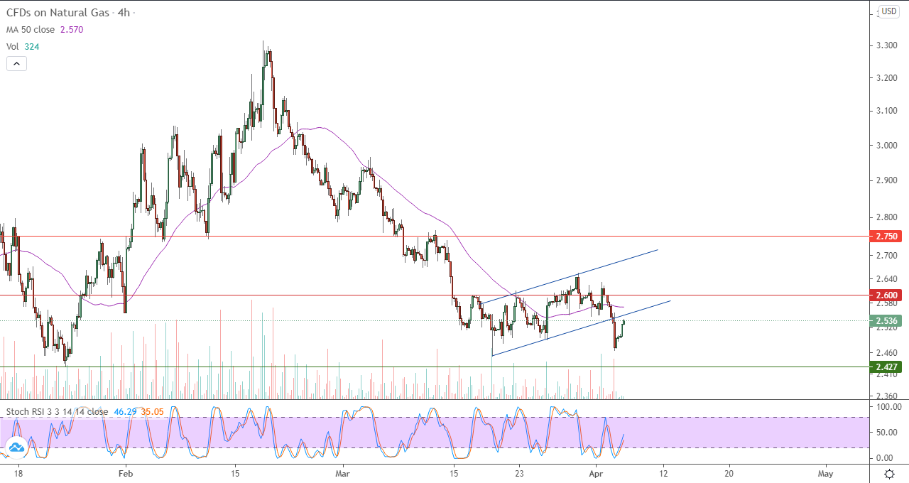 الرسم البياني اليومي للغاز الطبيعي في إطار 4 ساعات