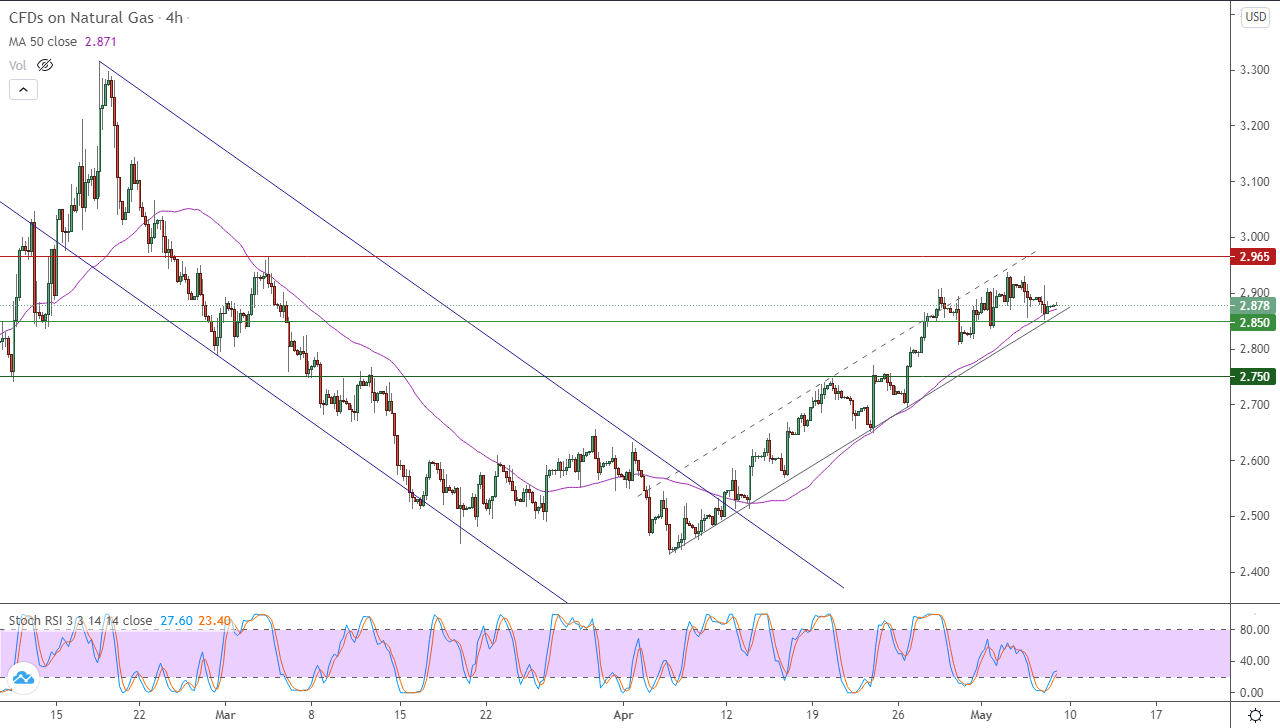 الرسم البياني اليومي للغاز الطبيعي في إطار 4 ساعات