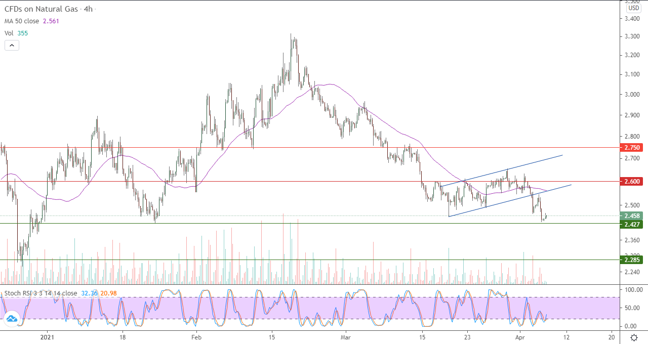 الرسم البياني اليومي للغاز الطبيعي في إطار 4 ساعات